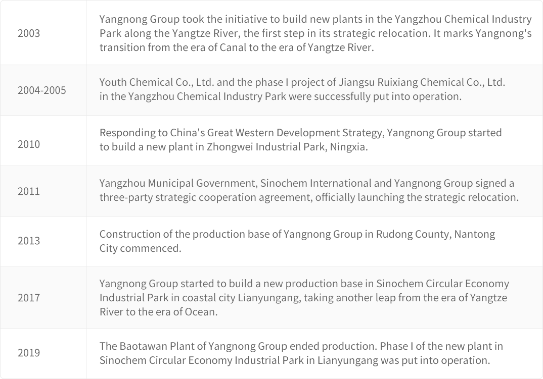 Yangnong Group��s Relocation